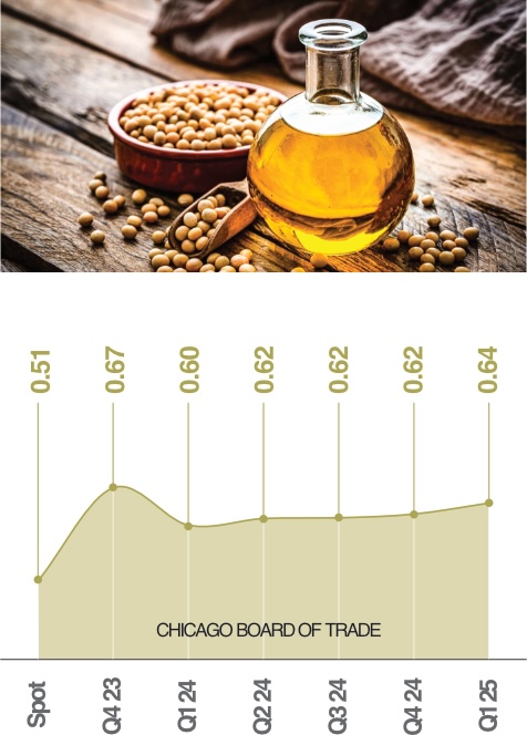 soybean oil