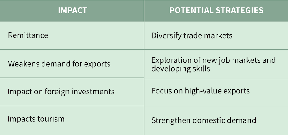 Global Economic Slowdown – Table