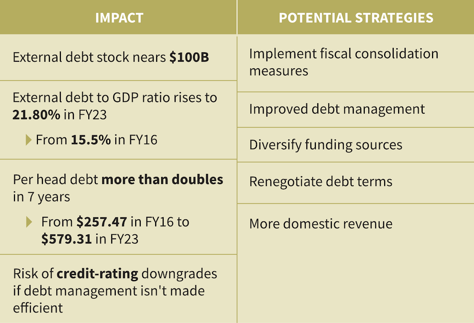 Rising External Debt – Table