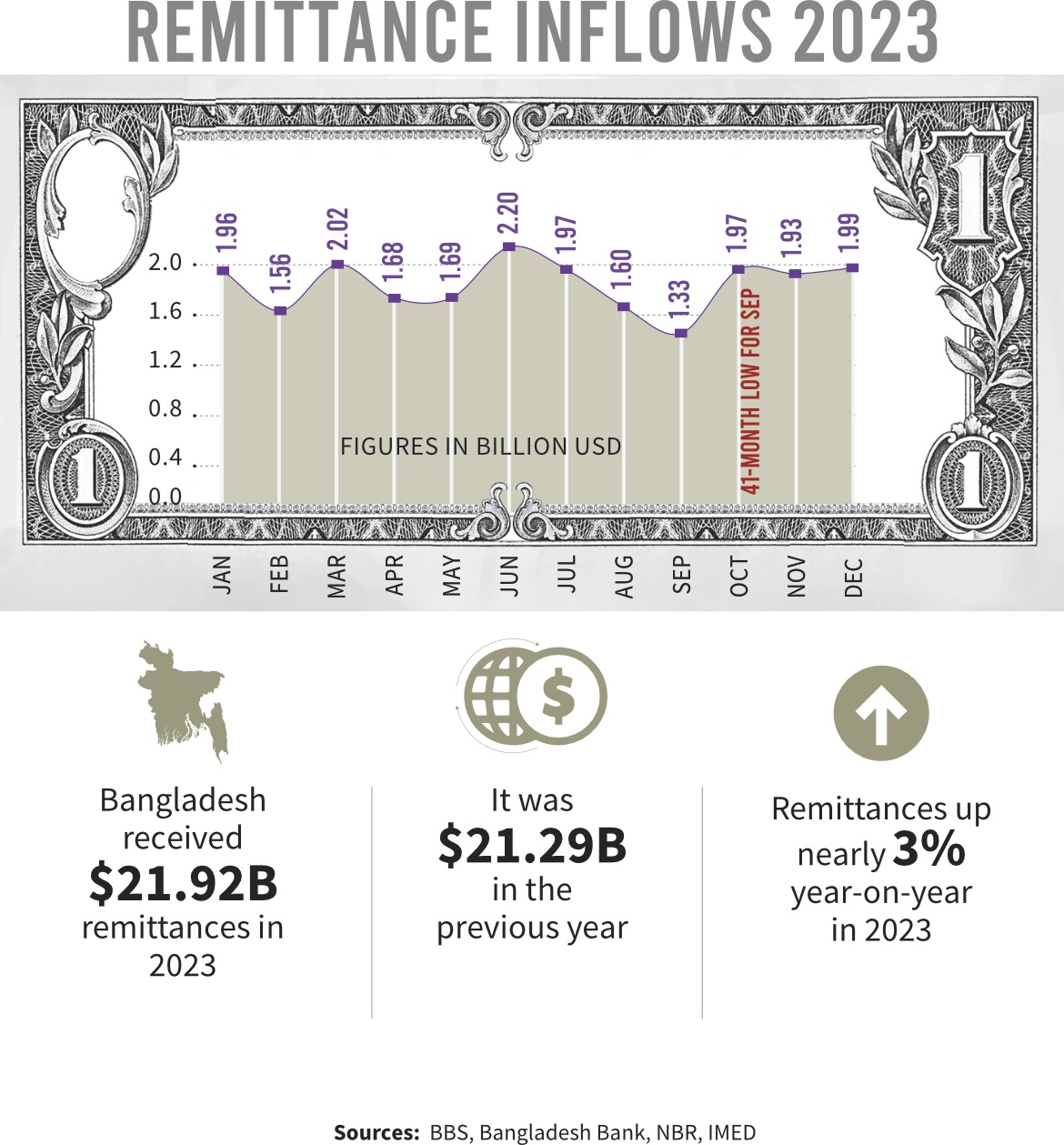 Remitence inflows