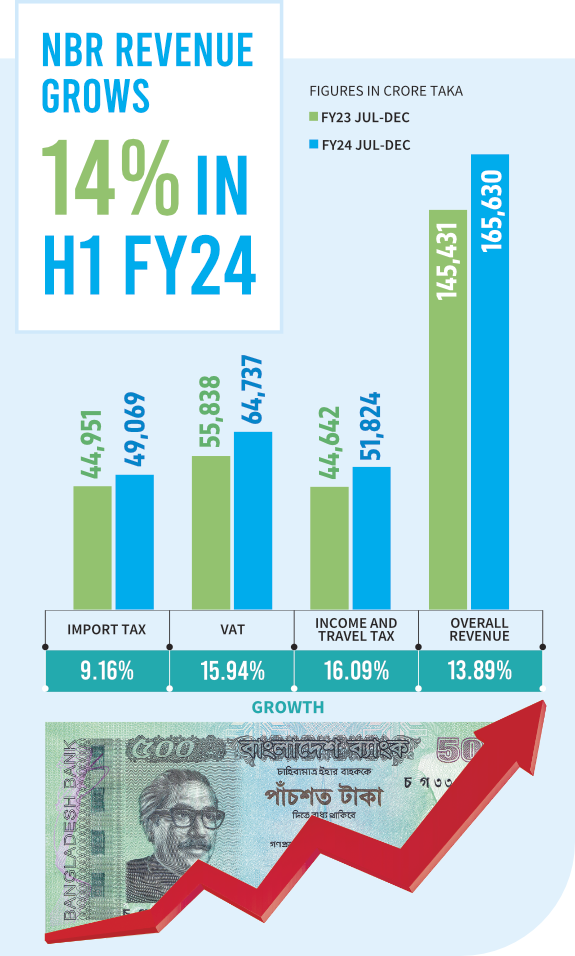 Revenue grows
