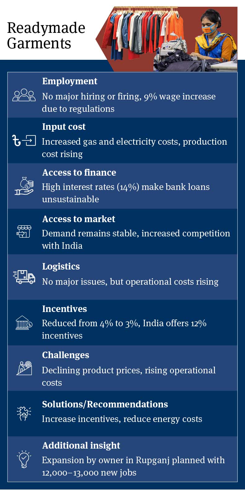 Readymade Garments Industry Insights: Employment Trends, Increased Input Costs, High Interest Rates, Stable Market Demand, Logistics Information, Reduced Incentives, and Proposed Solutions