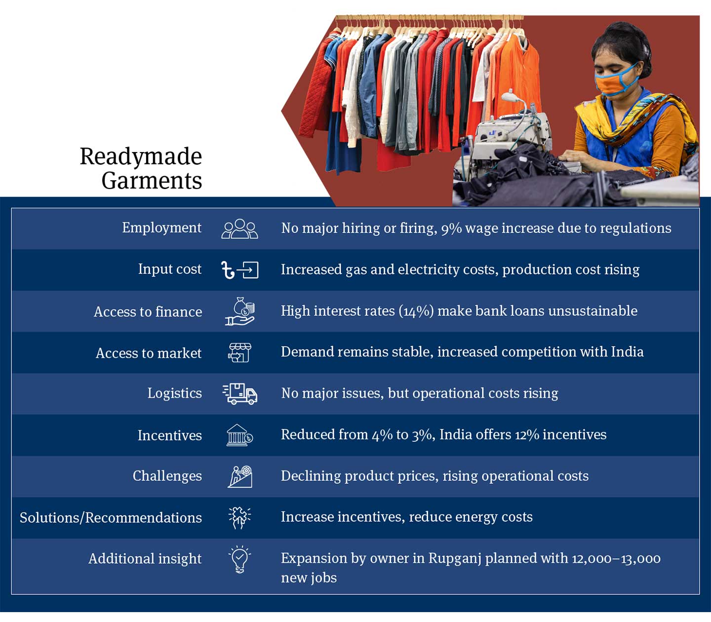 Readymade Garments Industry Insights: Employment Trends, Increased Input Costs, High Interest Rates, Stable Market Demand, Logistics Information, Reduced Incentives, and Proposed Solutions