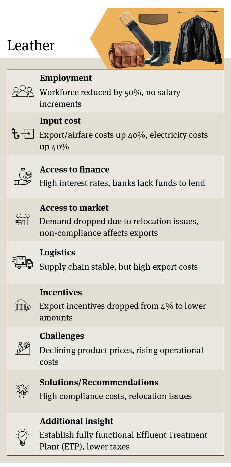 Bangladesh Leather Industry Overview: Employment Trends, Increased Airfare Costs, Limited Access to Finance, Reduced Market Demand, Compliance Issues, and Recommendations for Sustainable Growth