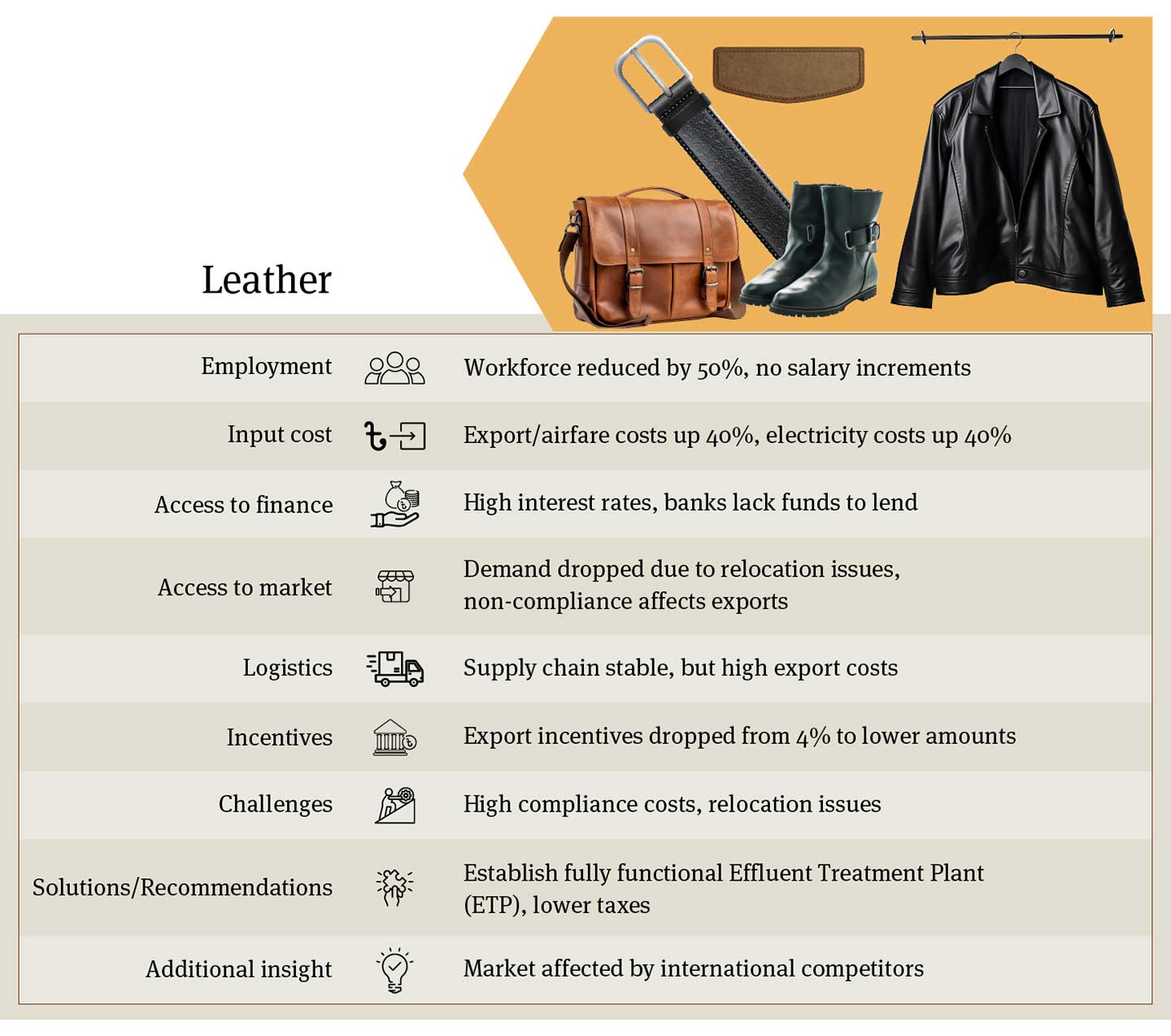 Bangladesh Leather Industry Overview: Employment Trends, Increased Airfare Costs, Limited Access to Finance, Reduced Market Demand, Compliance Issues, and Recommendations for Sustainable Growth