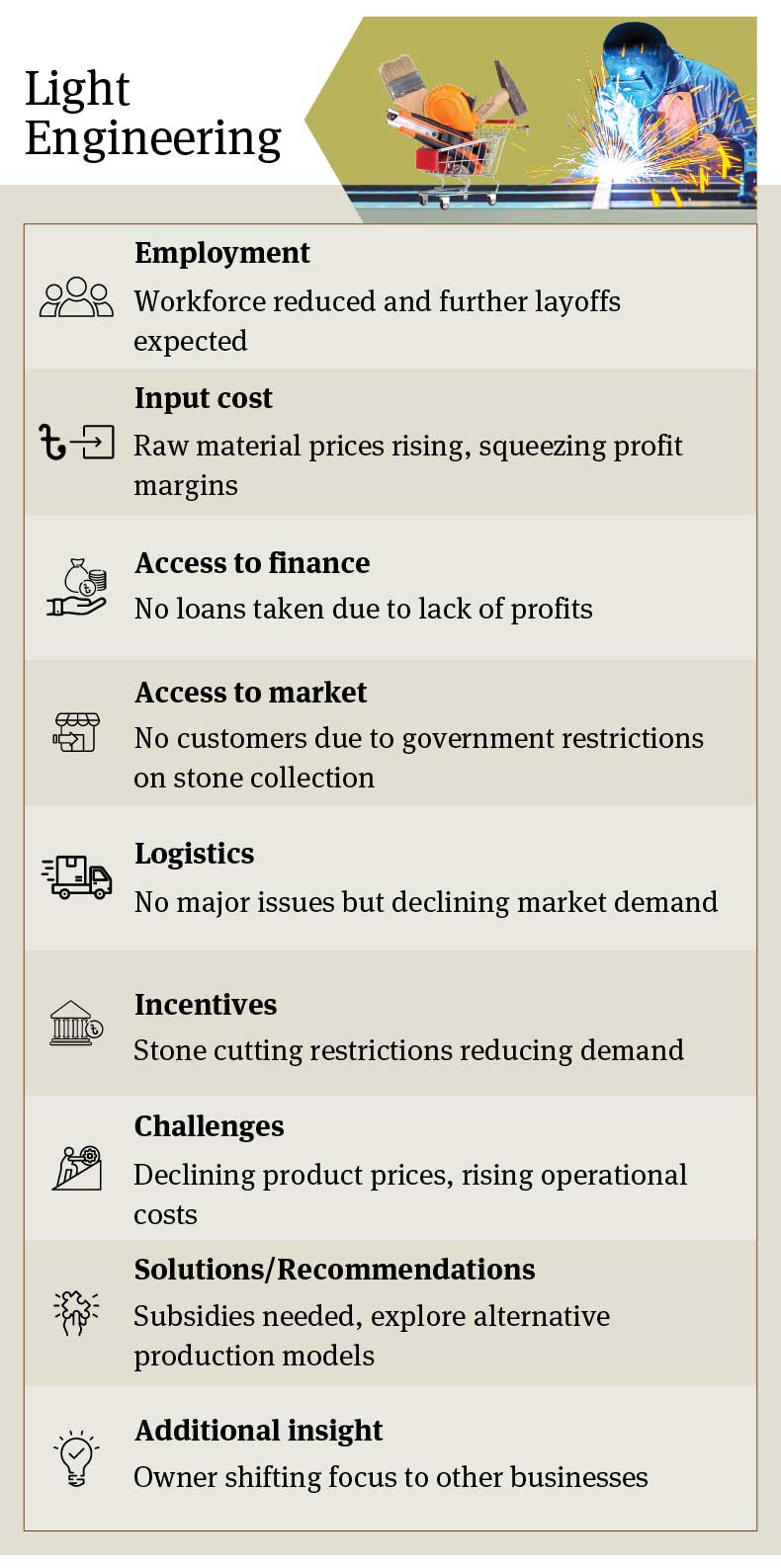 Bangladesh Light Engineering Sector Analysis: Workforce Reductions, Raw Material Prices, Limited Loans, Market Restrictions, Lack of Government Support, and Recommendations for Alternative Production Models