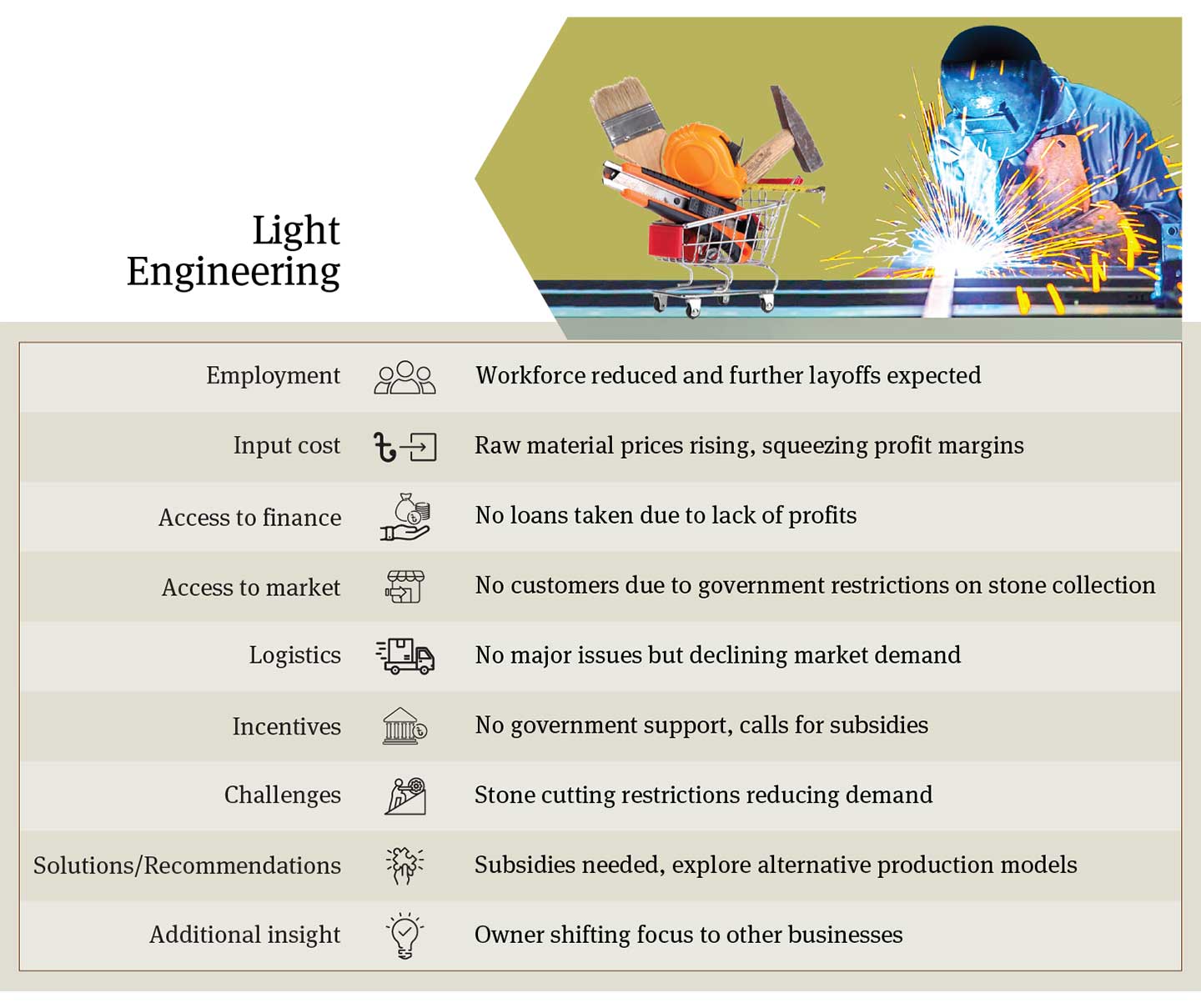 Bangladesh Light Engineering Sector Analysis: Workforce Reductions, Raw Material Prices, Limited Loans, Market Restrictions, Lack of Government Support, and Recommendations for Alternative Production Models