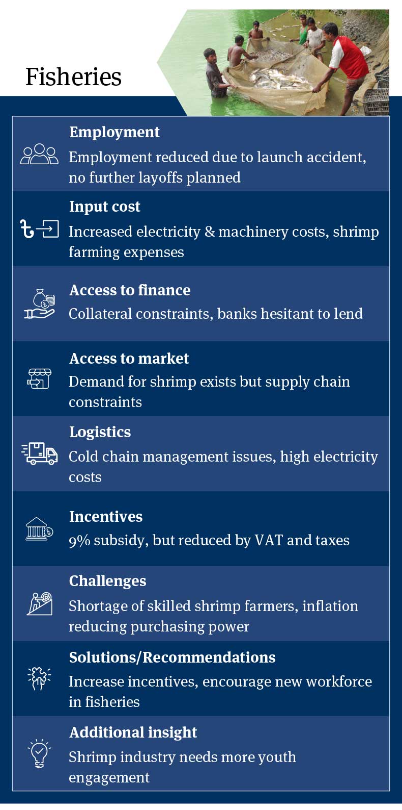 Analysis of Bangladesh Fisheries Industry: Employment Reductions, High Electricity Costs, Collateral Constraints, Supply Chain Issues, and Recommendations for Increased Incentives and Youth Engagement