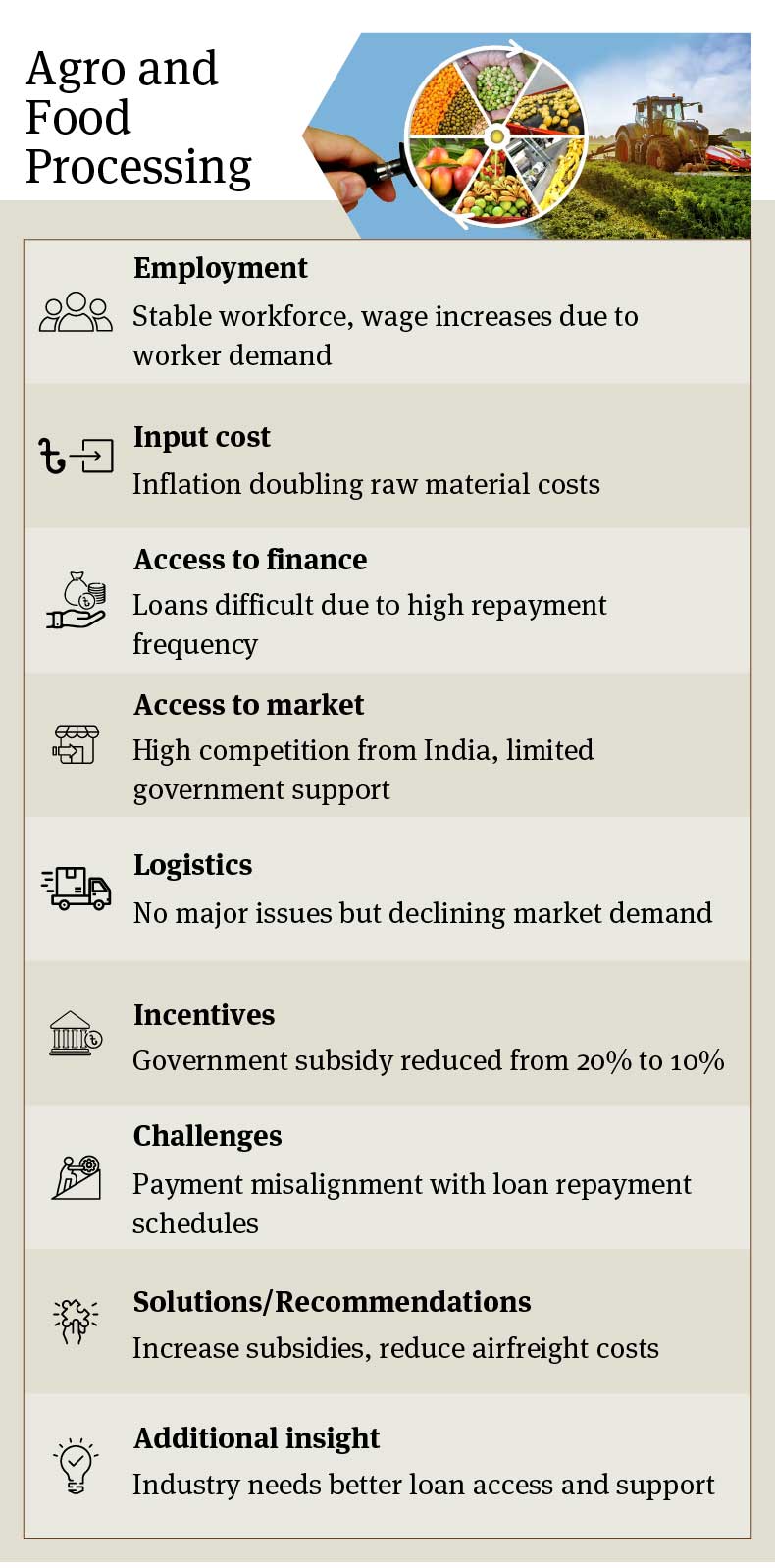 Bangladesh Agro and Food Processing Sector Overview: Inflation Impacts on Raw Materials, Difficulties Accessing Loans, High Competition, Airfreight Challenges, Reduced Subsidies, and Need for Better Loan Access