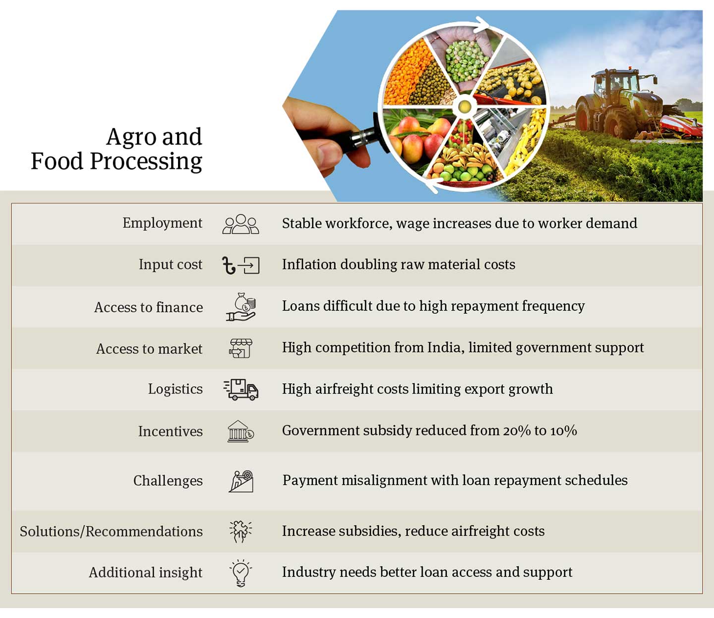 Bangladesh Agro and Food Processing Sector Overview: Inflation Impacts on Raw Materials, Difficulties Accessing Loans, High Competition, Airfreight Challenges, Reduced Subsidies, and Need for Better Loan Access