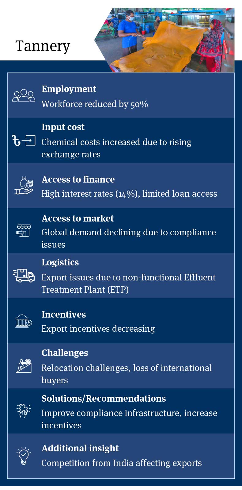 Overview of Bangladesh Tannery Industry: Significant Workforce Reductions, Increased Chemical Costs, Limited Loan Access, Export Issues Due to Non-Functional ETPs, Decreasing Export Incentives, Relocation Challenges, Competition with India, and the Need for Compliance Infrastructure Improvement