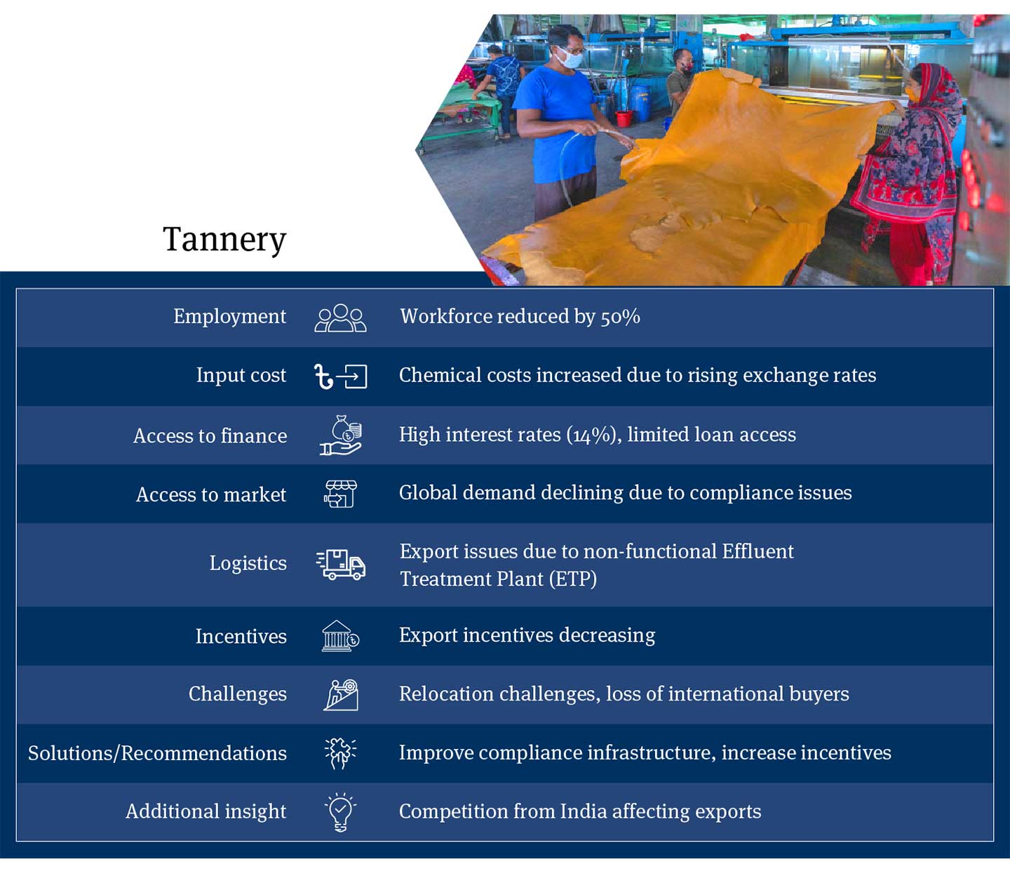 Overview of Bangladesh Tannery Industry: Significant Workforce Reductions, Increased Chemical Costs, Limited Loan Access, Export Issues Due to Non-Functional ETPs, Decreasing Export Incentives, Relocation Challenges, Competition with India, and the Need for Compliance Infrastructure Improvement