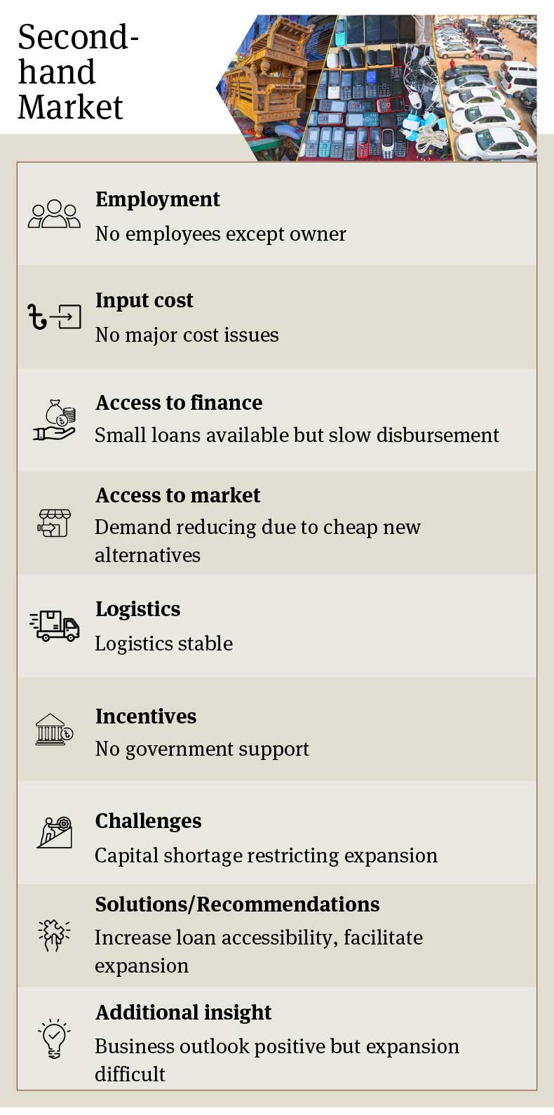 Analysis of Bangladesh Second-hand Market: No Employees Except Owner, Limited Loan Disbursement, Declining Market Due to Cheaper Alternatives, Stable Logistics, Lack of Government Support, and the Need to Facilitate Expansion