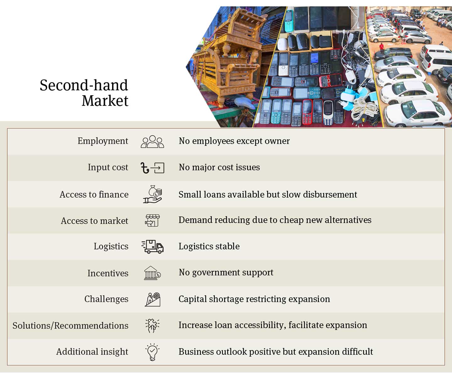 Analysis of Bangladesh Second-hand Market: No Employees Except Owner, Limited Loan Disbursement, Declining Market Due to Cheaper Alternatives, Stable Logistics, Lack of Government Support, and the Need to Facilitate Expansion